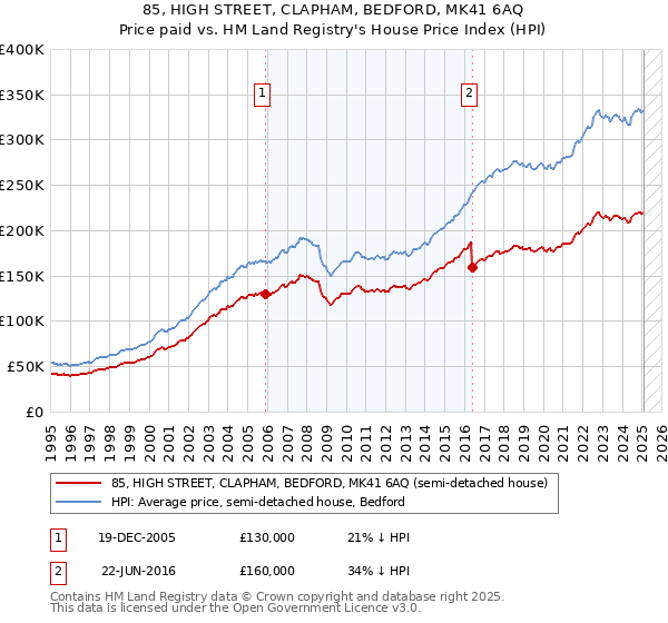 85, HIGH STREET, CLAPHAM, BEDFORD, MK41 6AQ: Price paid vs HM Land Registry's House Price Index