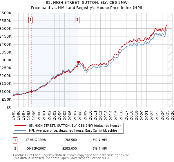 85, HIGH STREET, SUTTON, ELY, CB6 2NW: Price paid vs HM Land Registry's House Price Index