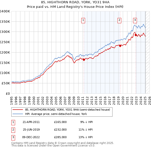 85, HIGHTHORN ROAD, YORK, YO31 9HA: Price paid vs HM Land Registry's House Price Index
