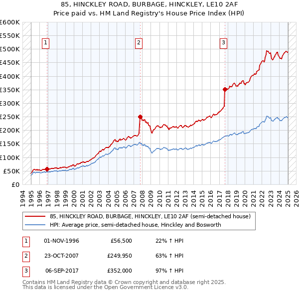 85, HINCKLEY ROAD, BURBAGE, HINCKLEY, LE10 2AF: Price paid vs HM Land Registry's House Price Index