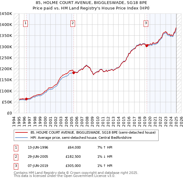 85, HOLME COURT AVENUE, BIGGLESWADE, SG18 8PE: Price paid vs HM Land Registry's House Price Index