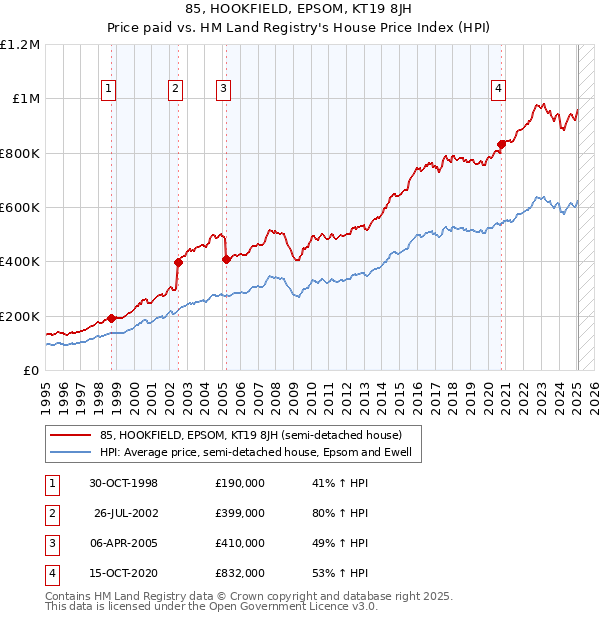85, HOOKFIELD, EPSOM, KT19 8JH: Price paid vs HM Land Registry's House Price Index