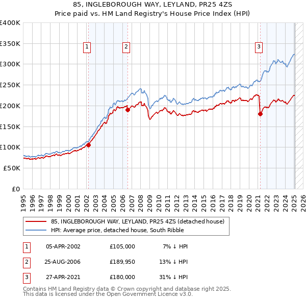 85, INGLEBOROUGH WAY, LEYLAND, PR25 4ZS: Price paid vs HM Land Registry's House Price Index