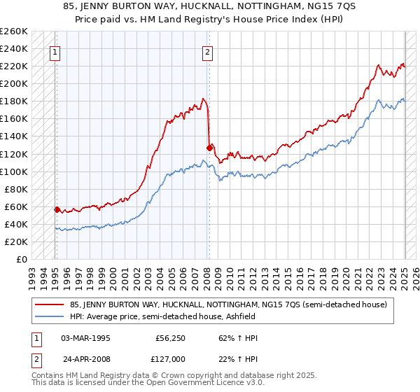 85, JENNY BURTON WAY, HUCKNALL, NOTTINGHAM, NG15 7QS: Price paid vs HM Land Registry's House Price Index