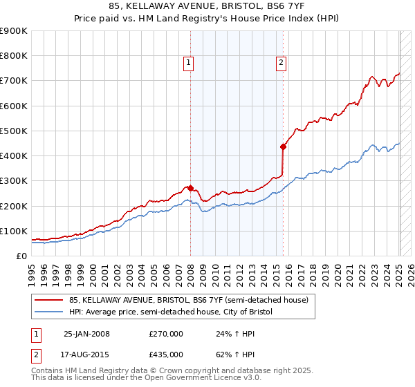 85, KELLAWAY AVENUE, BRISTOL, BS6 7YF: Price paid vs HM Land Registry's House Price Index