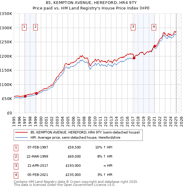 85, KEMPTON AVENUE, HEREFORD, HR4 9TY: Price paid vs HM Land Registry's House Price Index