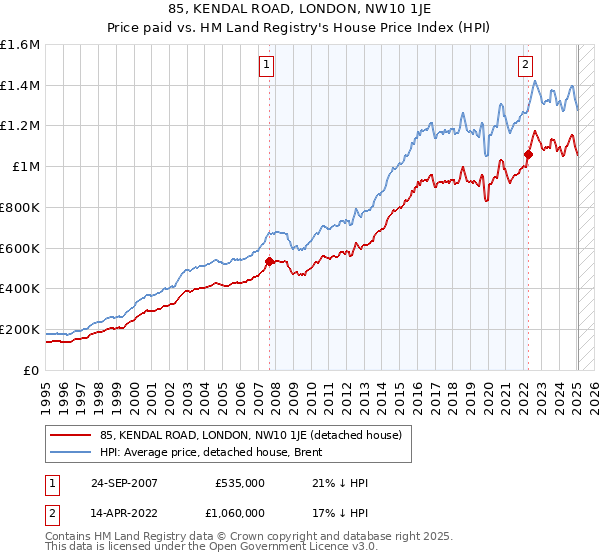 85, KENDAL ROAD, LONDON, NW10 1JE: Price paid vs HM Land Registry's House Price Index