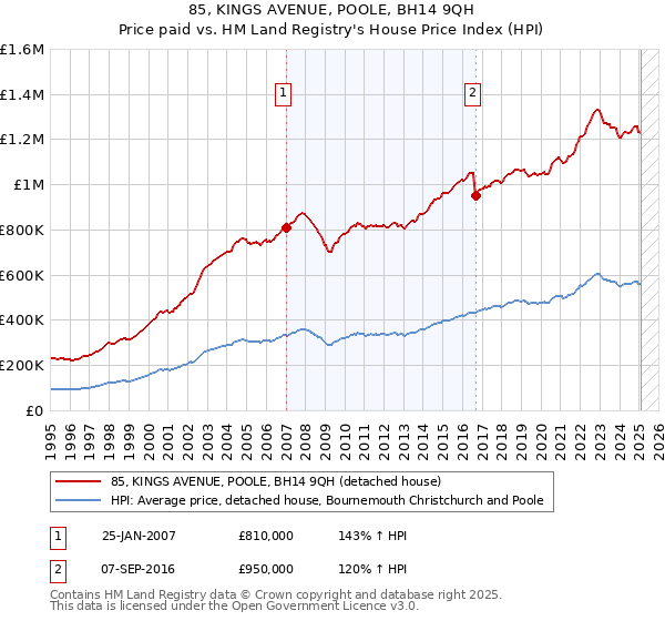 85, KINGS AVENUE, POOLE, BH14 9QH: Price paid vs HM Land Registry's House Price Index