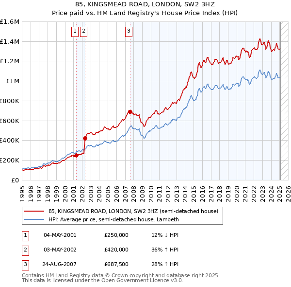 85, KINGSMEAD ROAD, LONDON, SW2 3HZ: Price paid vs HM Land Registry's House Price Index