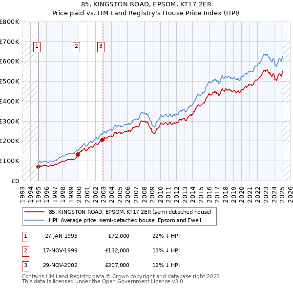 85, KINGSTON ROAD, EPSOM, KT17 2ER: Price paid vs HM Land Registry's House Price Index
