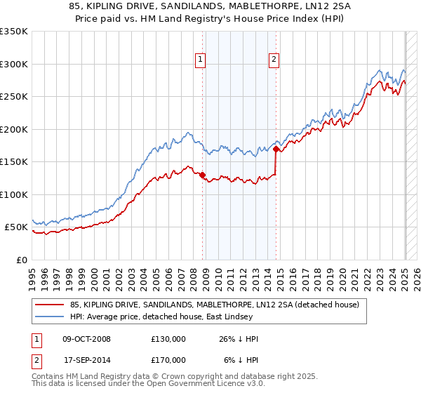 85, KIPLING DRIVE, SANDILANDS, MABLETHORPE, LN12 2SA: Price paid vs HM Land Registry's House Price Index