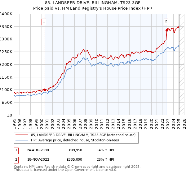 85, LANDSEER DRIVE, BILLINGHAM, TS23 3GF: Price paid vs HM Land Registry's House Price Index