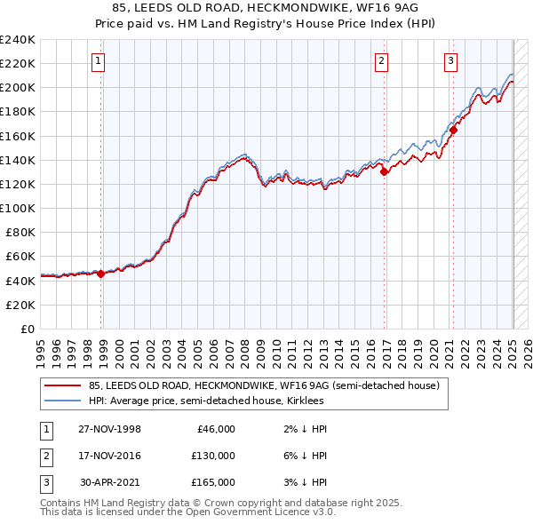 85, LEEDS OLD ROAD, HECKMONDWIKE, WF16 9AG: Price paid vs HM Land Registry's House Price Index