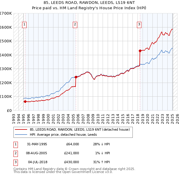 85, LEEDS ROAD, RAWDON, LEEDS, LS19 6NT: Price paid vs HM Land Registry's House Price Index
