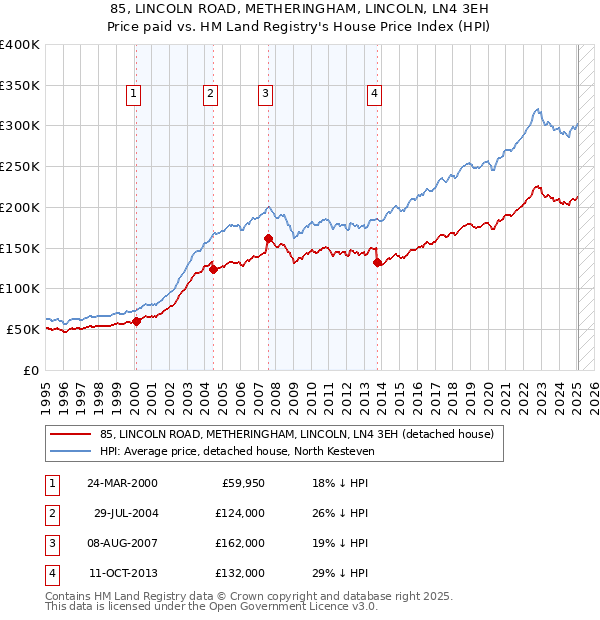 85, LINCOLN ROAD, METHERINGHAM, LINCOLN, LN4 3EH: Price paid vs HM Land Registry's House Price Index