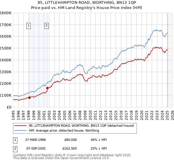 85, LITTLEHAMPTON ROAD, WORTHING, BN13 1QP: Price paid vs HM Land Registry's House Price Index