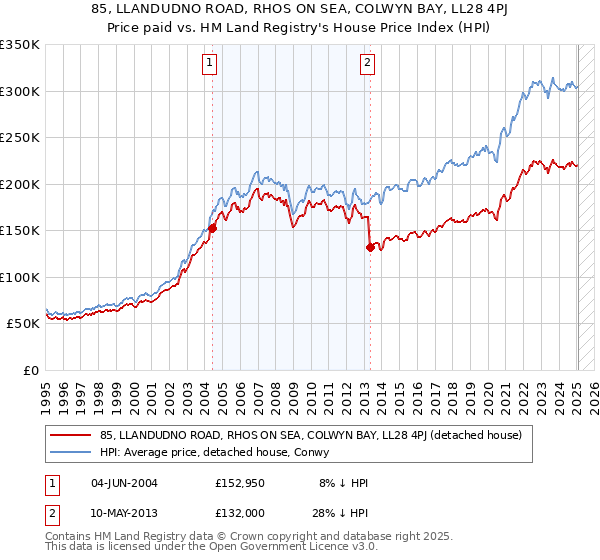 85, LLANDUDNO ROAD, RHOS ON SEA, COLWYN BAY, LL28 4PJ: Price paid vs HM Land Registry's House Price Index