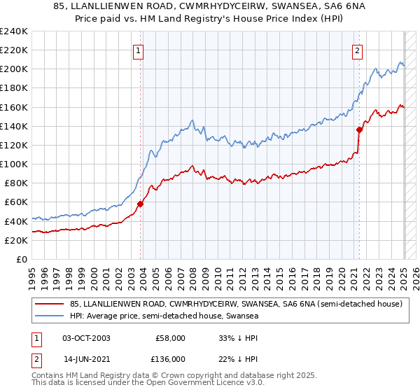 85, LLANLLIENWEN ROAD, CWMRHYDYCEIRW, SWANSEA, SA6 6NA: Price paid vs HM Land Registry's House Price Index