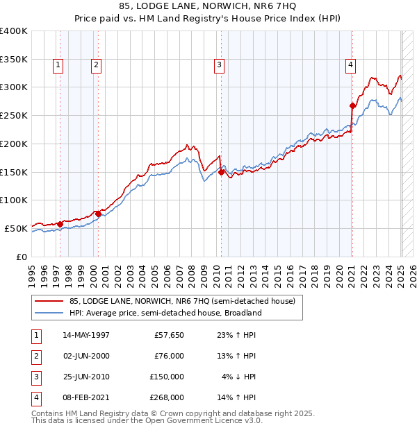 85, LODGE LANE, NORWICH, NR6 7HQ: Price paid vs HM Land Registry's House Price Index