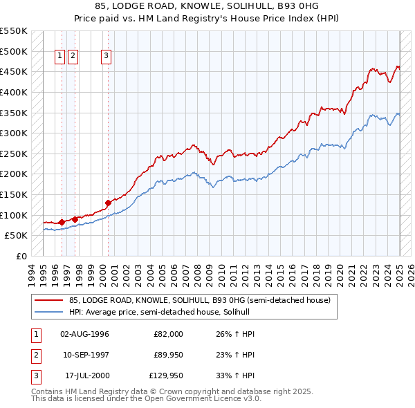 85, LODGE ROAD, KNOWLE, SOLIHULL, B93 0HG: Price paid vs HM Land Registry's House Price Index