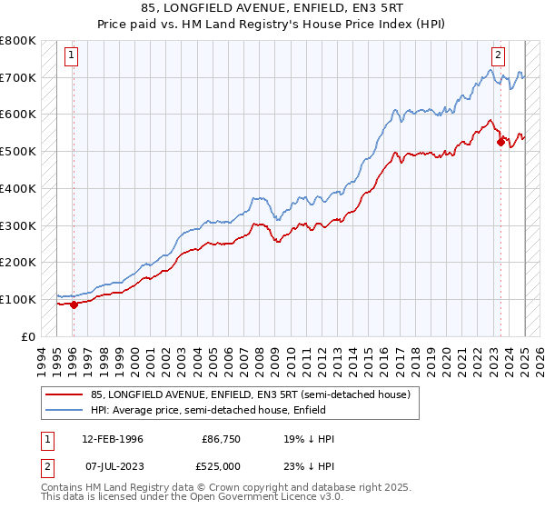 85, LONGFIELD AVENUE, ENFIELD, EN3 5RT: Price paid vs HM Land Registry's House Price Index