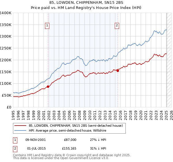 85, LOWDEN, CHIPPENHAM, SN15 2BS: Price paid vs HM Land Registry's House Price Index