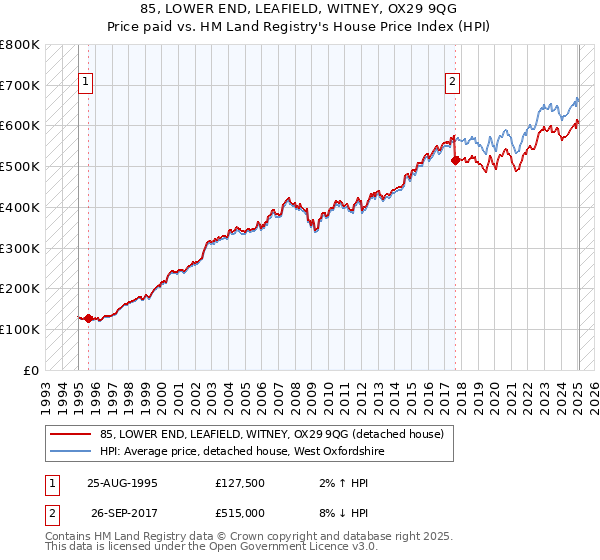 85, LOWER END, LEAFIELD, WITNEY, OX29 9QG: Price paid vs HM Land Registry's House Price Index