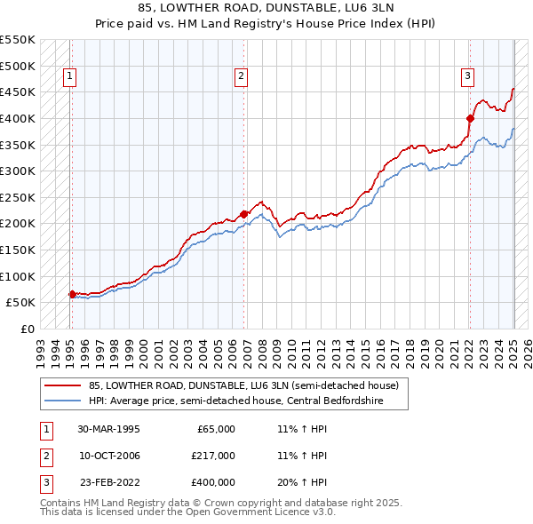 85, LOWTHER ROAD, DUNSTABLE, LU6 3LN: Price paid vs HM Land Registry's House Price Index