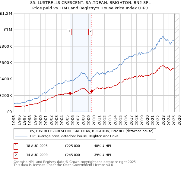 85, LUSTRELLS CRESCENT, SALTDEAN, BRIGHTON, BN2 8FL: Price paid vs HM Land Registry's House Price Index