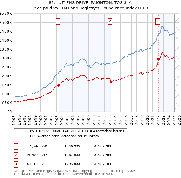 85, LUTYENS DRIVE, PAIGNTON, TQ3 3LA: Price paid vs HM Land Registry's House Price Index