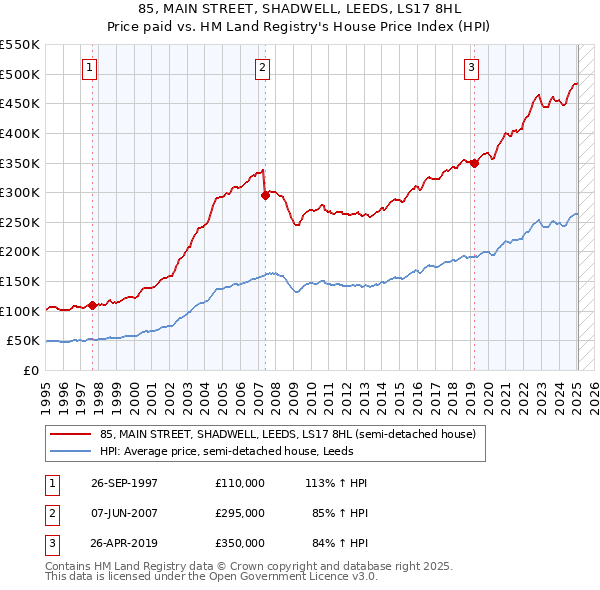 85, MAIN STREET, SHADWELL, LEEDS, LS17 8HL: Price paid vs HM Land Registry's House Price Index