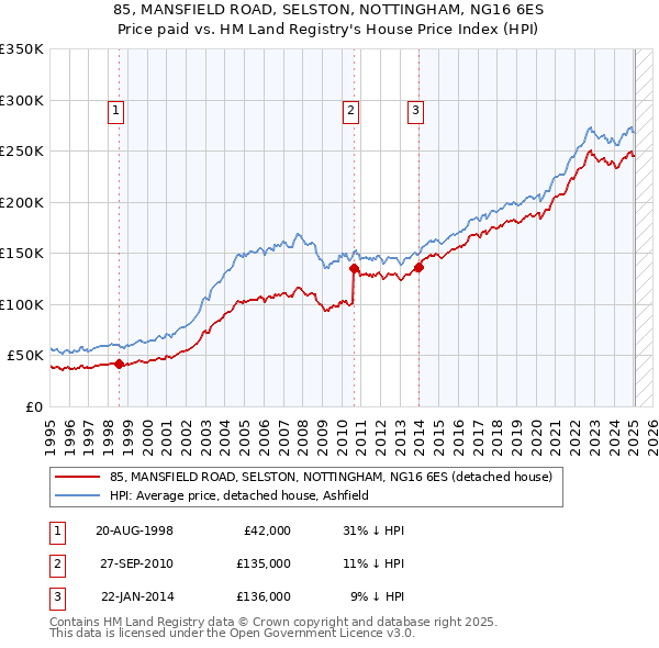 85, MANSFIELD ROAD, SELSTON, NOTTINGHAM, NG16 6ES: Price paid vs HM Land Registry's House Price Index