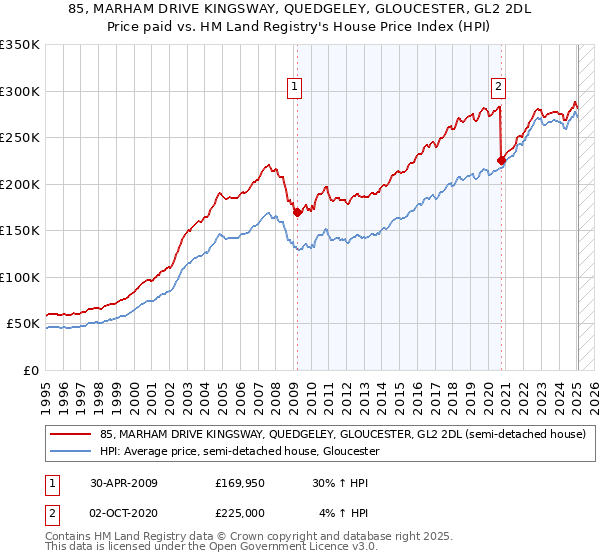 85, MARHAM DRIVE KINGSWAY, QUEDGELEY, GLOUCESTER, GL2 2DL: Price paid vs HM Land Registry's House Price Index