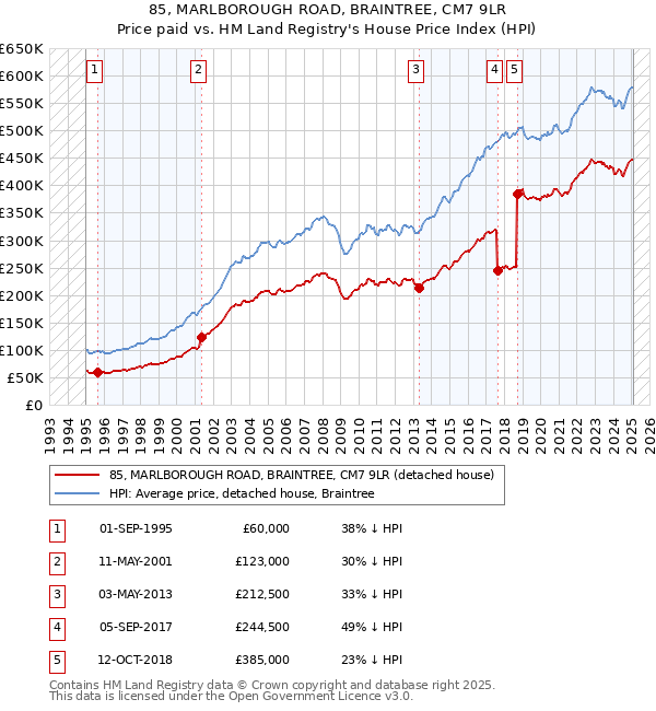 85, MARLBOROUGH ROAD, BRAINTREE, CM7 9LR: Price paid vs HM Land Registry's House Price Index