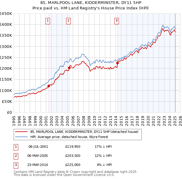 85, MARLPOOL LANE, KIDDERMINSTER, DY11 5HP: Price paid vs HM Land Registry's House Price Index