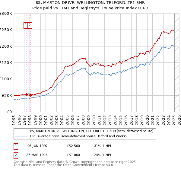 85, MARTON DRIVE, WELLINGTON, TELFORD, TF1 3HR: Price paid vs HM Land Registry's House Price Index