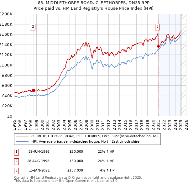 85, MIDDLETHORPE ROAD, CLEETHORPES, DN35 9PP: Price paid vs HM Land Registry's House Price Index