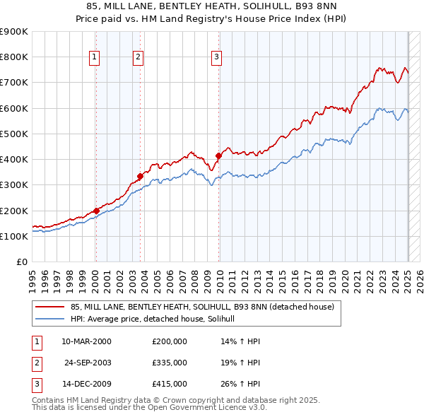 85, MILL LANE, BENTLEY HEATH, SOLIHULL, B93 8NN: Price paid vs HM Land Registry's House Price Index