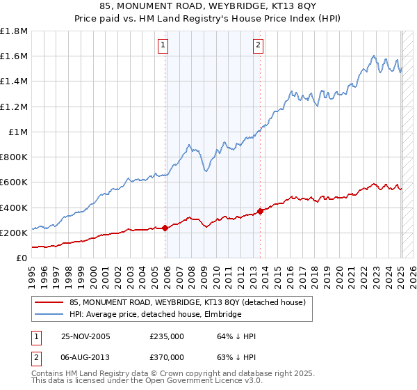85, MONUMENT ROAD, WEYBRIDGE, KT13 8QY: Price paid vs HM Land Registry's House Price Index