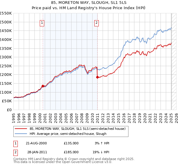 85, MORETON WAY, SLOUGH, SL1 5LS: Price paid vs HM Land Registry's House Price Index