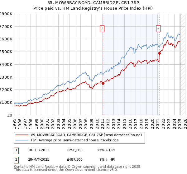 85, MOWBRAY ROAD, CAMBRIDGE, CB1 7SP: Price paid vs HM Land Registry's House Price Index