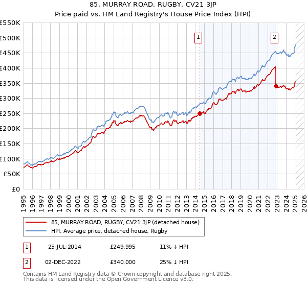 85, MURRAY ROAD, RUGBY, CV21 3JP: Price paid vs HM Land Registry's House Price Index