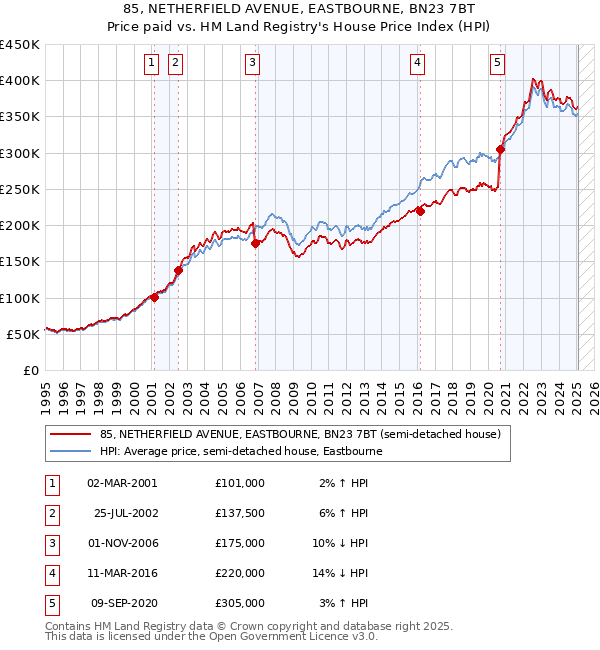 85, NETHERFIELD AVENUE, EASTBOURNE, BN23 7BT: Price paid vs HM Land Registry's House Price Index