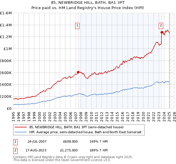 85, NEWBRIDGE HILL, BATH, BA1 3PT: Price paid vs HM Land Registry's House Price Index