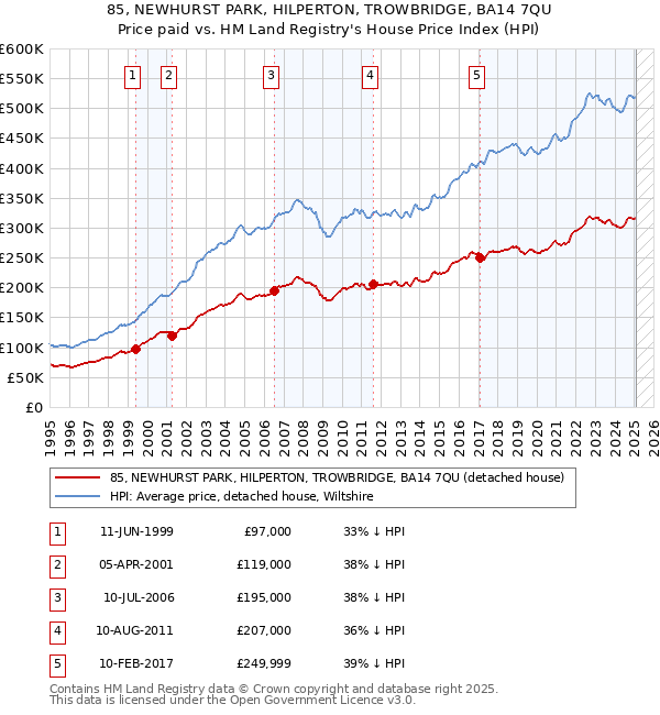 85, NEWHURST PARK, HILPERTON, TROWBRIDGE, BA14 7QU: Price paid vs HM Land Registry's House Price Index