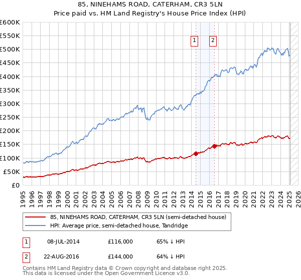 85, NINEHAMS ROAD, CATERHAM, CR3 5LN: Price paid vs HM Land Registry's House Price Index