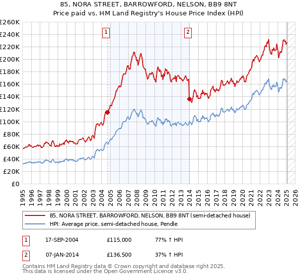 85, NORA STREET, BARROWFORD, NELSON, BB9 8NT: Price paid vs HM Land Registry's House Price Index