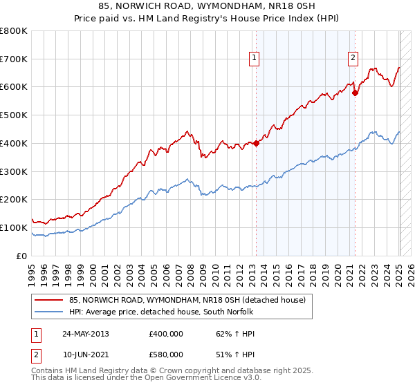 85, NORWICH ROAD, WYMONDHAM, NR18 0SH: Price paid vs HM Land Registry's House Price Index
