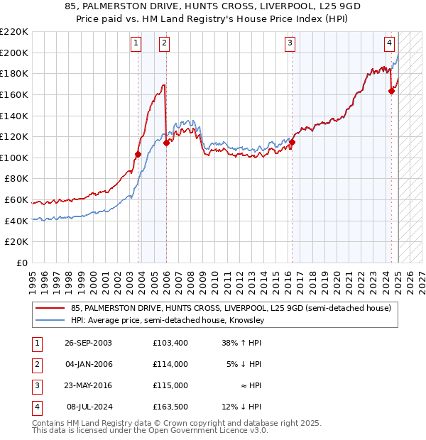 85, PALMERSTON DRIVE, HUNTS CROSS, LIVERPOOL, L25 9GD: Price paid vs HM Land Registry's House Price Index