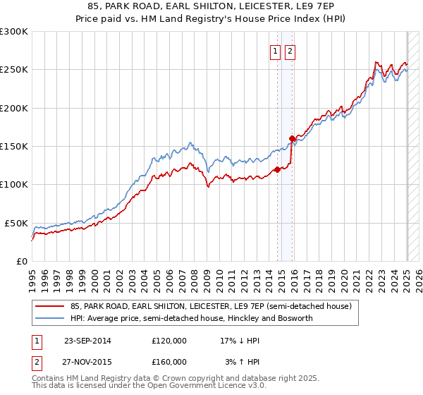 85, PARK ROAD, EARL SHILTON, LEICESTER, LE9 7EP: Price paid vs HM Land Registry's House Price Index